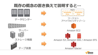 既存の概念の置き換えで説明すると…
データセンター
リージョン
アベイラビリティゾーン
Amazon EC2
ストレージ機器 Amazon S3 /Amazon EBS / Amazon EFS
テープ装置 Amazon Glacier
サーバー
Availability
Zone
Region
Availability
Zone
 
