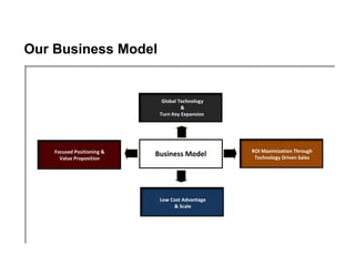 Our Business Model


                              Global Technology
                                      &
                             Turn Key Expansion




    Focused Positioning &                         ROI Maximization Through
      Value Proposition
                            Business Model         Technology Driven Sales




                             Low Cost Advantage
                                  & Scale
 
