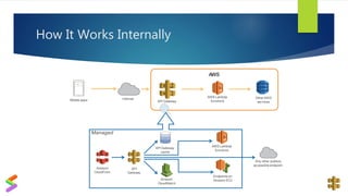 How It Works Internally
Managed
InternetMobile apps
AWS Lambda
functions
AWS
API Gateway
cache
Endpoints on
Amazon EC2
Any other publicly
accessible endpoint
Amazon
CloudWatch
Amazon
CloudFront
API
Gateway
API Gateway
Other AWS
services
AWS Lambda
functions
 