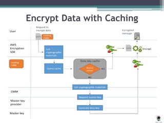 Encrypt Data with Caching
 