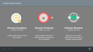 Kinesis Product Family
Kinesis Firehose
Available since 2015
Load massice volumes of
streaming data into Amazon
S3 and Redshift
Kinesis Analytics
Available since 2016
Analyze data streams using
SQL queries
Kinesis Streams
Available since 2014
Build your own custom
application that process or
analyze streaming data
 