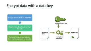 Encrypt data with a data key
Encrypt data outside of AWS KMS
Use plaintext data key to encrypt
the data
Remove the plaintext data key
from memory as soon as possible.
 