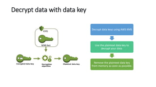 Decrypt data with data key
Decrypt data keys using AWS KMS
Use the plaintext data key to
decrypt your data
Remove the plaintext data key
from memory as soon as possible.
 