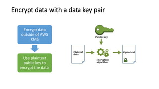 Encrypt data with a data key pair
Encrypt data
outside of AWS
KMS
Use plaintext
public key to
encrypt the data
 