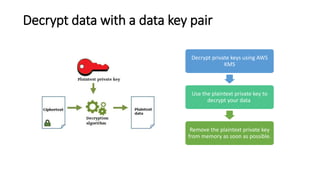 Decrypt data with a data key pair
Decrypt private keys using AWS
KMS
Use the plaintext private key to
decrypt your data
Remove the plaintext private key
from memory as soon as possible.
 