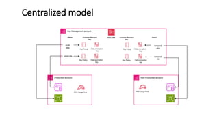 Centralized model
Key Management account
Key Policy Data encryption
key
Key Policy Data encryption
key
Customer Managed
Key
Aliases
Key Policy Data encryption
key
Key Policy Data encryption
key
Customer Managed
Key
Aliases
prod-
ebs
prod-rds
nonprod
-ebs
nonprod
-rds
AWS KMS
Production account Non-Production account
KMS Usage Role KMS Usage Role
 