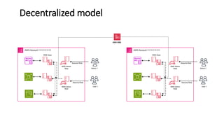Decentralized model
AWS Account 11111111111
KMS Admin
Role
KMS Keys
KMS Admin
Role
Admin 1
User 1
Assume Role
Assume Role
AWS Account 11111111111
KMS Admin
Role
KMS Keys
AWS KMS
KMS Admin
Role
Admin 1
User 1
Assume Role
Assume Role
 