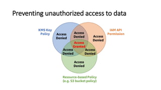 Preventing unauthorized access to data
 