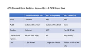 AWS Managed Keys, Customer Managed Keys & AWS Owner Keys
Customer Managed Key AWS Managed Key AWS Owned Key
Policy Customer AWS AWS
Audit Customer CloudTrail Customer CloudTrail None
Rotation Customer AWS Fixed @ 3 Years
Copy to other
regions?
Yes (For MRK keys) No Yes (Limited)
Cost $1 per month Charges on API calls No cost on key or API
calls
 