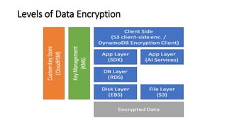 Levels of Data Encryption
 