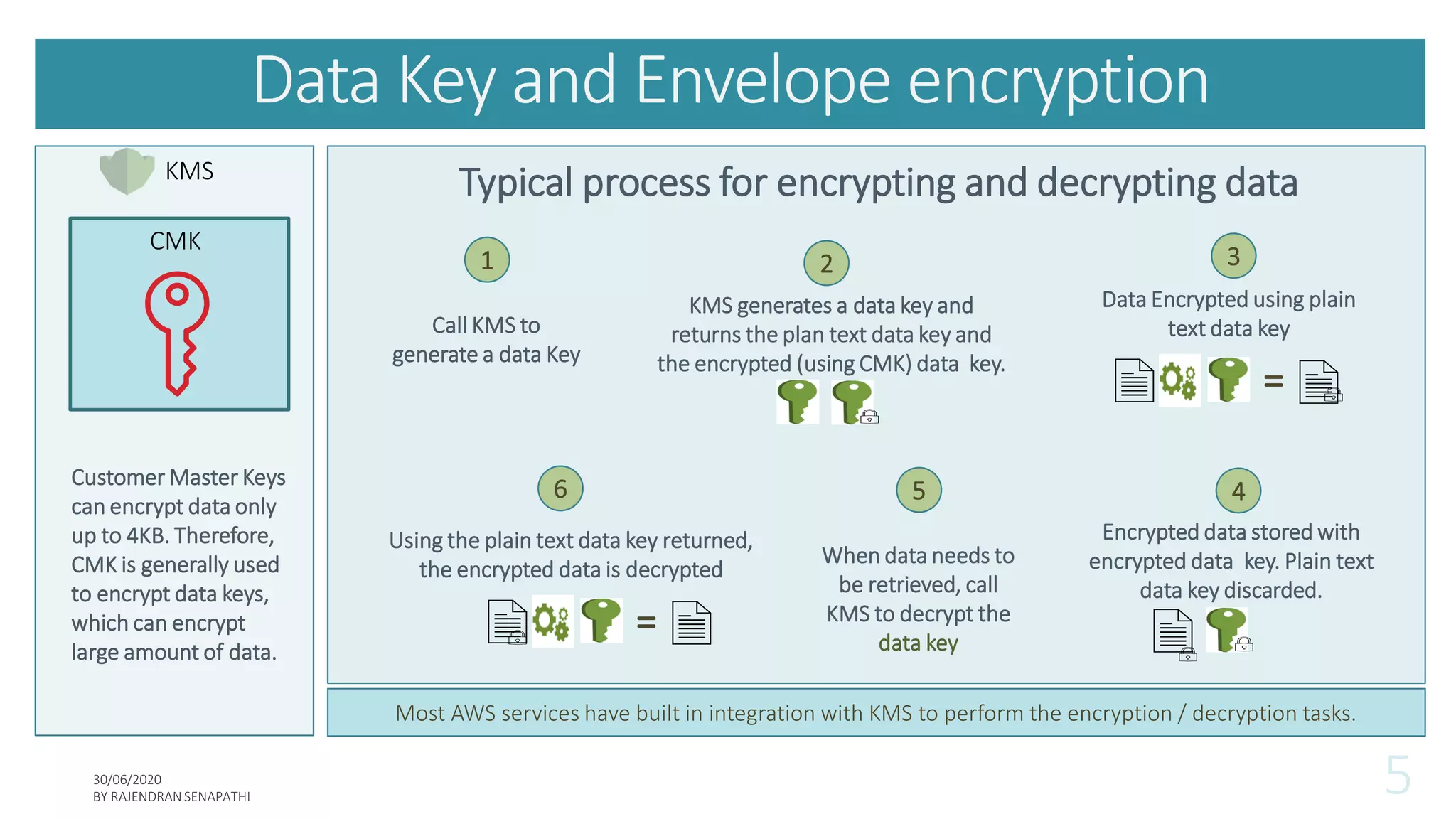 Aws kms in 10 minutes | PDF | Cloud Computing | Internet