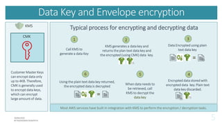 Aws kms in 10 minutes | PDF | Cloud Computing | Internet
