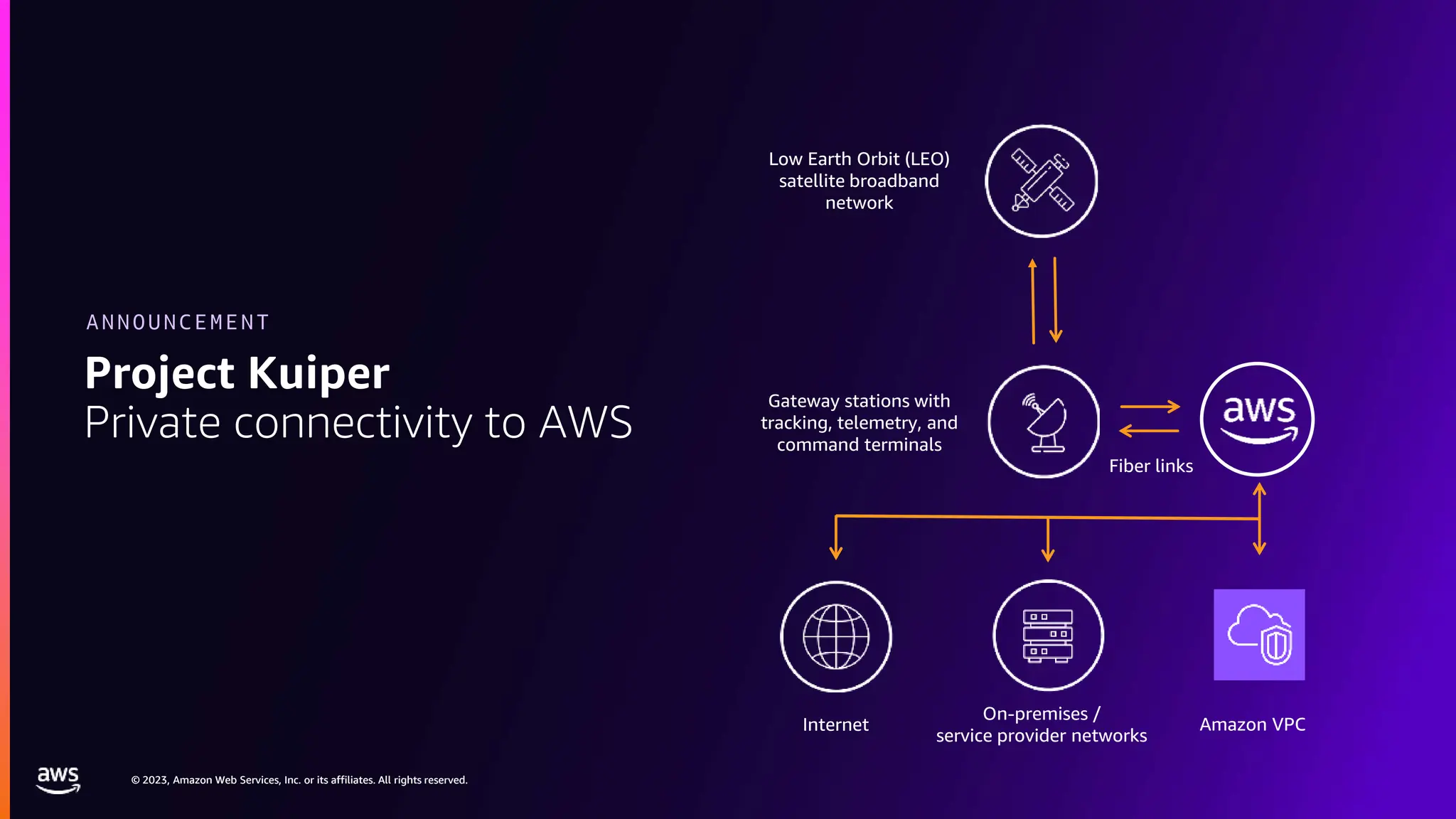 © 2023, Amazon Web Services, Inc. or its affiliates. All rights reserved.
© 2023, Amazon Web Services, Inc. or its affiliates. All rights reserved.
Project Kuiper
Private connectivity to AWS
ANNOUNCEMENT
Gateway stations with
tracking, telemetry, and
command terminals
Fiber links
On-premises /
service provider networks
Internet Amazon VPC
Low Earth Orbit (LEO)
satellite broadband
network
 