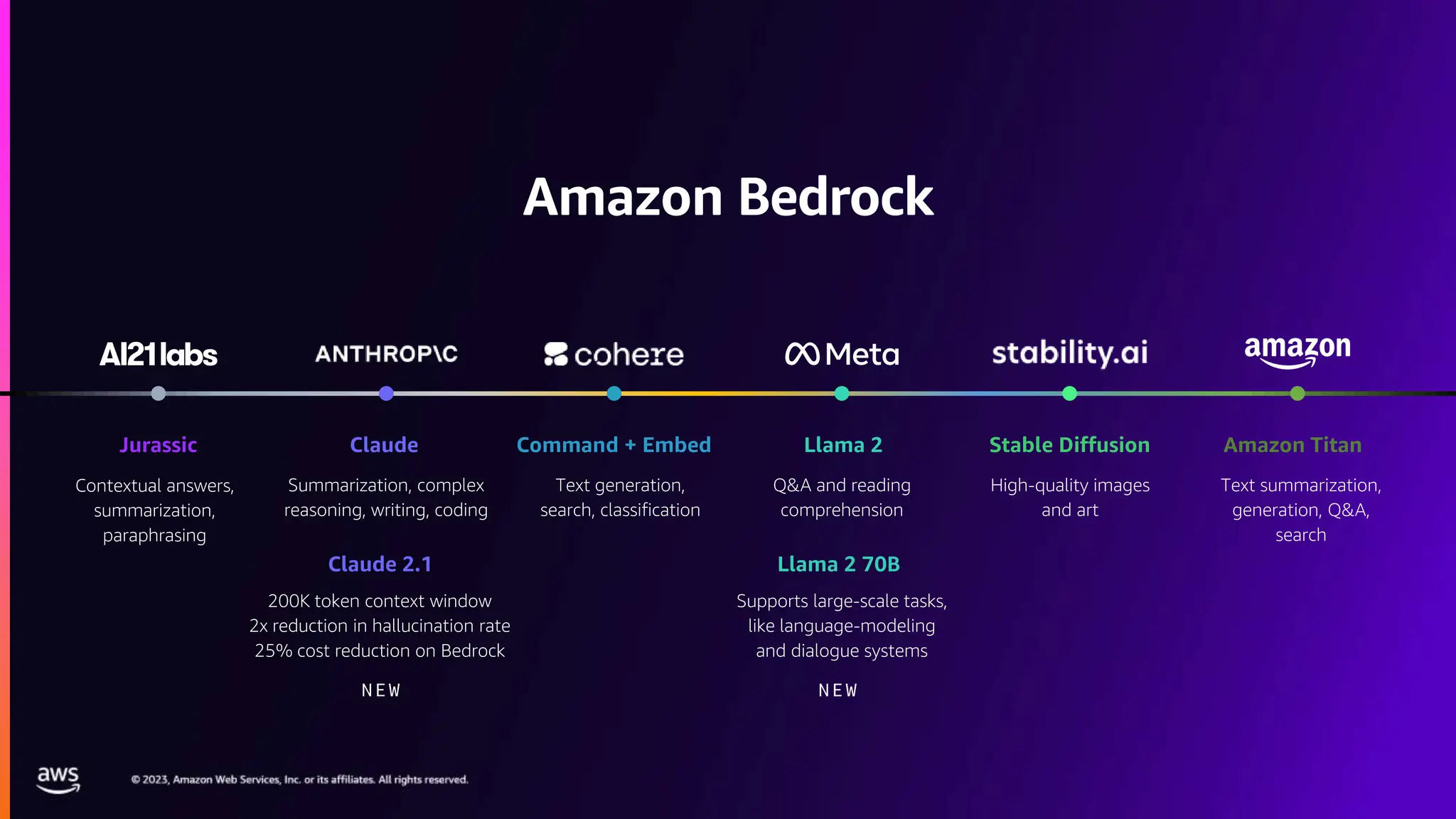 Amazon Bedrock
Summarization, complex
reasoning, writing, coding
Claude
Contextual answers,
summarization,
paraphrasing
Jurassic
High-quality images
and art
Stable Diffusion
Text generation,
search, classification
Command + Embed
Q&A and reading
comprehension
Llama 2
Text summarization,
generation, Q&A,
search
Amazon Titan
200K token context window
2x reduction in hallucination rate
25% cost reduction on Bedrock
Claude 2.1
Supports large-scale tasks,
like language-modeling
and dialogue systems
Llama 2 70B
NE W NEW
 