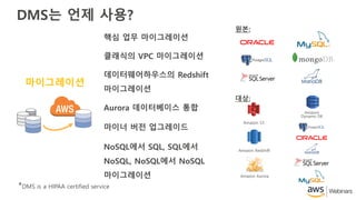 DMS는 언제 사용?
마이그레이션
핵심 업무 마이그레이션
클래식의 VPC 마이그레이션
데이터웨어하우스의 Redshift
마이그레이션
Aurora 데이터베이스 통합
마이너 버전 업그레이드
NoSQL에서 SQL, SQL에서
NoSQL, NoSQL에서 NoSQL
마이그레이션
원본:
대상:
Amazon
Dynamo DB
Amazon Redshift
Amazon S3
Amazon Aurora
*DMS is a HIPAA certified service
 