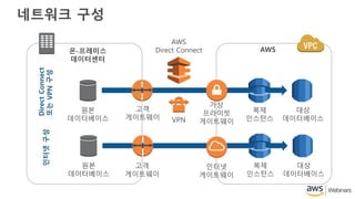 네트워크 구성
고객
게이트웨이
가상
프라이빗
게이트웨이
복제
인스턴스
AWS
Direct Connect
대상
데이터베이스
원본
데이터베이스
복제
인스턴스
대상
데이터베이스
원본
데이터베이스
VPN
인터넷
게이트웨이
온-프레미스
데이터센터
AWS
DirectConnect
또는VPN구성
인터넷구성
고객
게이트웨이
 