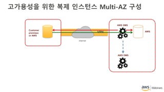 Customer
premises
or AWS
AWS
Internet
VPN
AWS DMS
AWS DMS
고가용성을 위한 복제 인스턴스 Multi-AZ 구성
 
