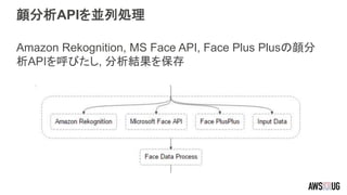 顔分析APIを並列処理
Amazon Rekognition, MS Face API, Face Plus Plusの顔分
析APIを呼びたし, 分析結果を保存
 