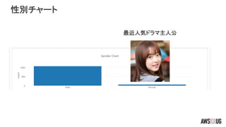 性別チャート
最近人気ドラマ主人公
 