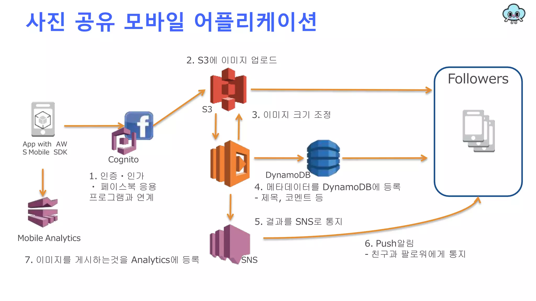 사진 공유 모바일 어플리케이션
Followers
6. Push알림
- 친구과 팔로워에게 통지
Cognito
1. 인증・인가
・ 페이스북 응용
프로그램과 연계
Mobile Analytics
DynamoDB
4. 메타데이터를 DynamoDB에 등록
- 제목, 코멘트 등
S3
SNS7. 이미지를 게시하는것을 Analytics에 등록
3. 이미지 크기 조정
2. S3에 이미지 업로드
5. 결과를 SNS로 통지
App with AW
S Mobile SDK
 