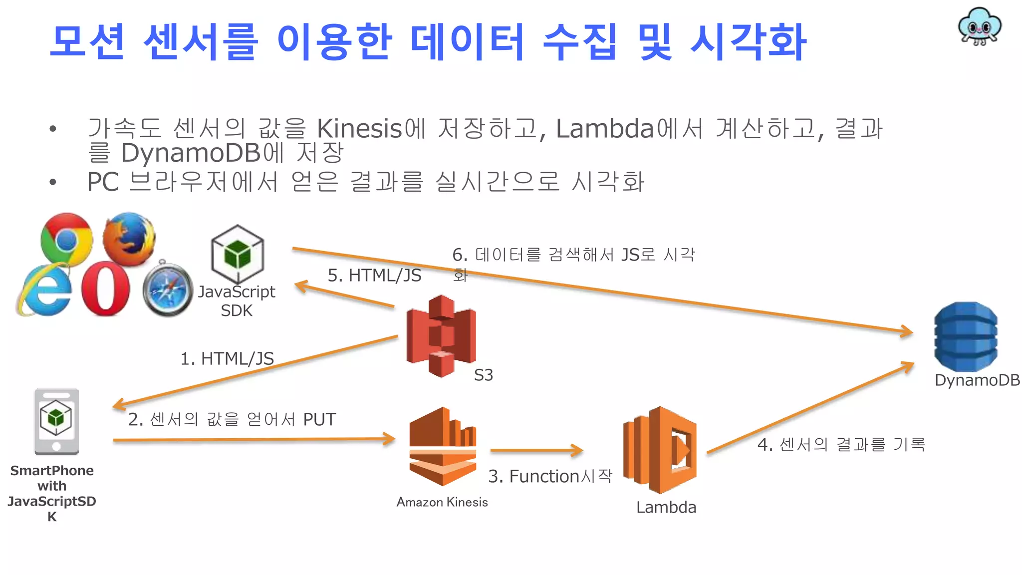 모션 센서를 이용한 데이터 수집 및 시각화
• 가속도 센서의 값을 Kinesis에 저장하고, Lambda에서 계산하고, 결과
를 DynamoDB에 저장
• PC 브라우저에서 얻은 결과를 실시간으로 시각화
SmartPhone
with
JavaScriptSD
K
DynamoDBS3
1. HTML/JS
4. 센서의 결과를 기록
3. Function시작
Amazon Kinesis
2. 센서의 값을 얻어서 PUT
Lambda
JavaScript
SDK
5. HTML/JS
6. 데이터를 검색해서 JS로 시각
화
 
