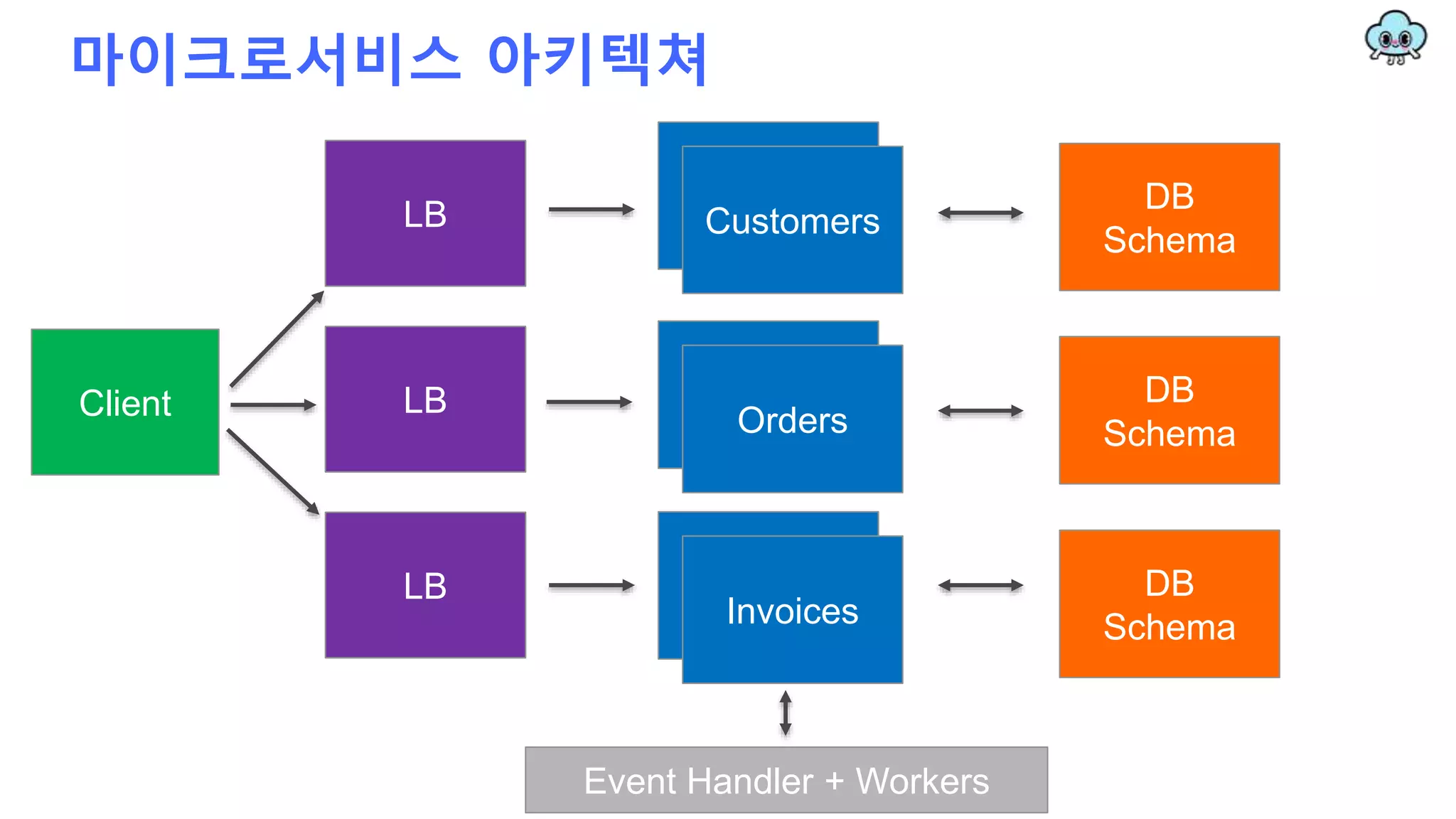 마이크로서비스 아키텍쳐
Client
DB
Schema
LB
Customers
Orders
Invoices
LB
LB
Customers
Orders
Invoices
DB
Schema
DB
Schema
Event Handler + Workers
 