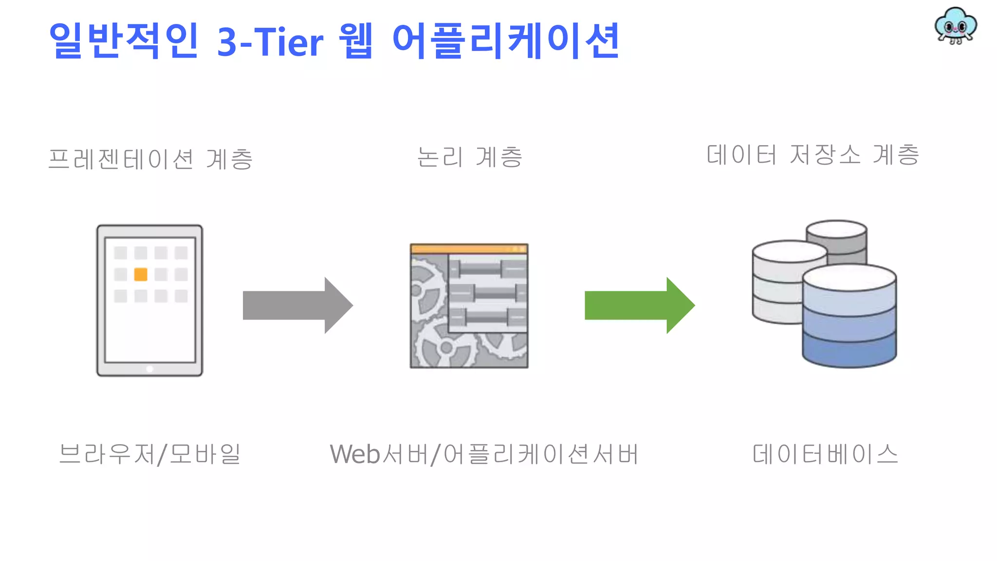 일반적인 3-Tier 웹 어플리케이션
프레젠테이션 계층 논리 계층 데이터 저장소 계층
Web서버/어플리케이션서버브라우저/모바일 데이터베이스
 