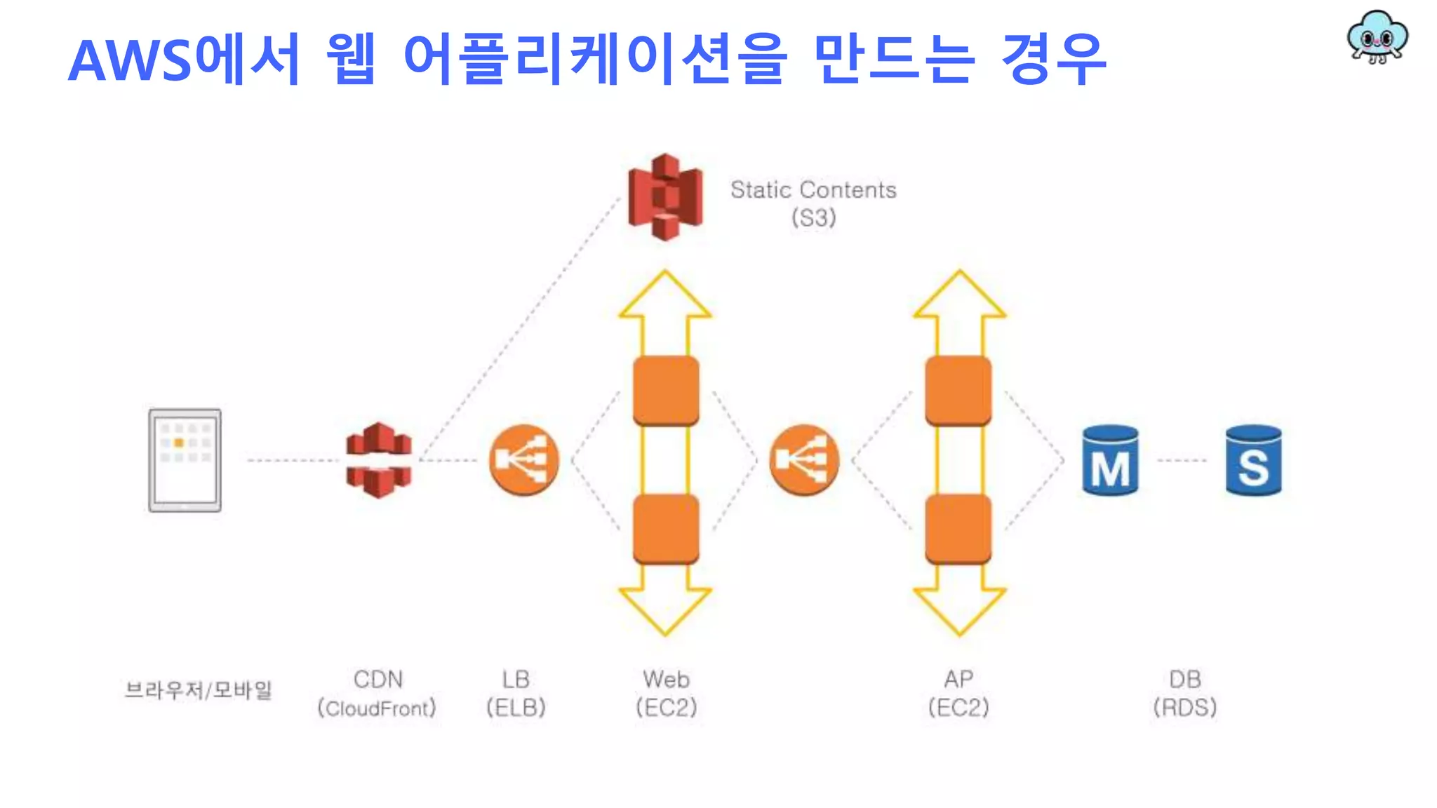 AWS에서 웹 어플리케이션을 만드는 경우
 