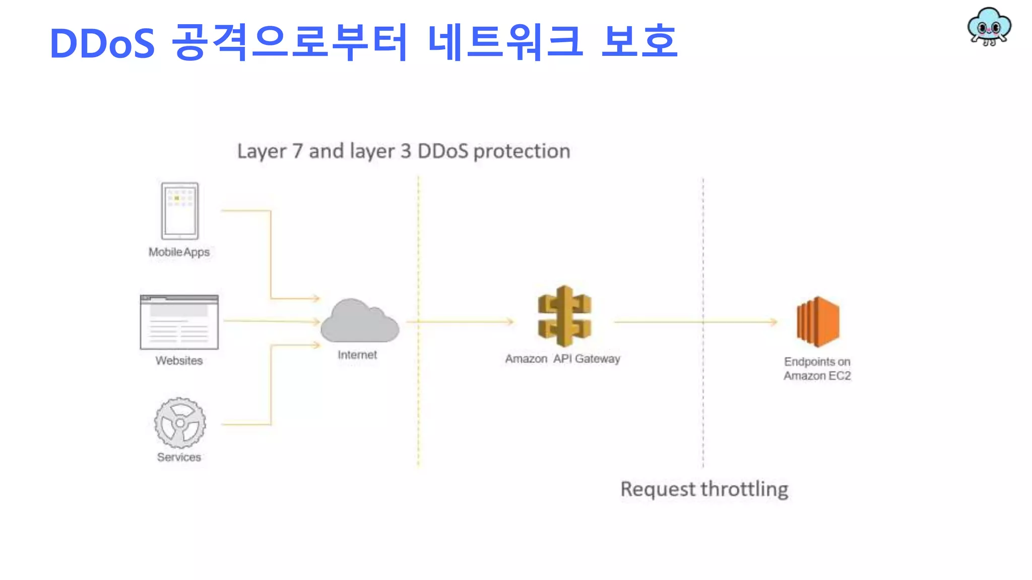 DDoS 공격으로부터 네트워크 보호
 