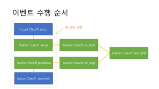 이벤트 수행 순서
Locust Class의 teardown
Locust Class의 setup
TaskSet Class의 setup
TaskSet Class의 on_stop
TaskSet Class의 on_start
T...