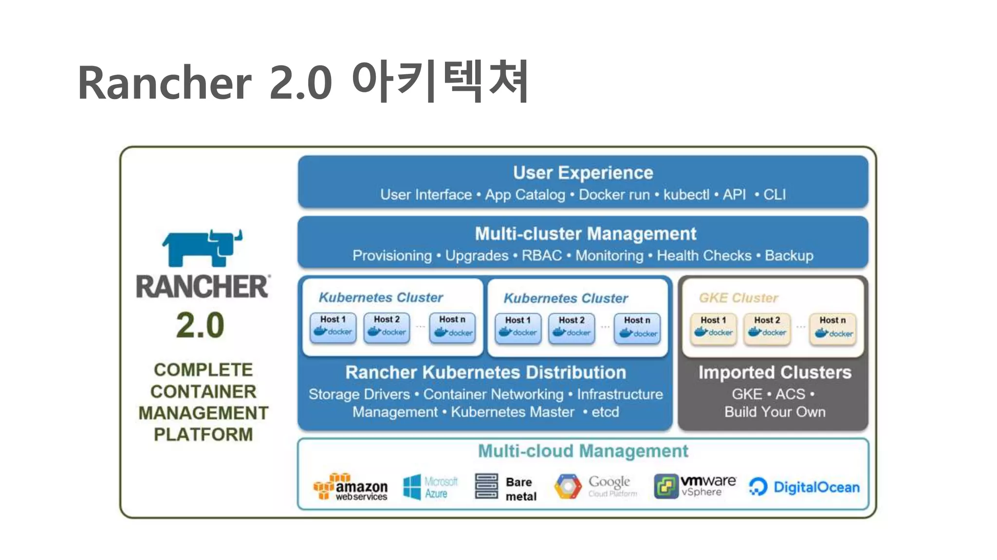 Rancher 2.0 아키텍쳐
 