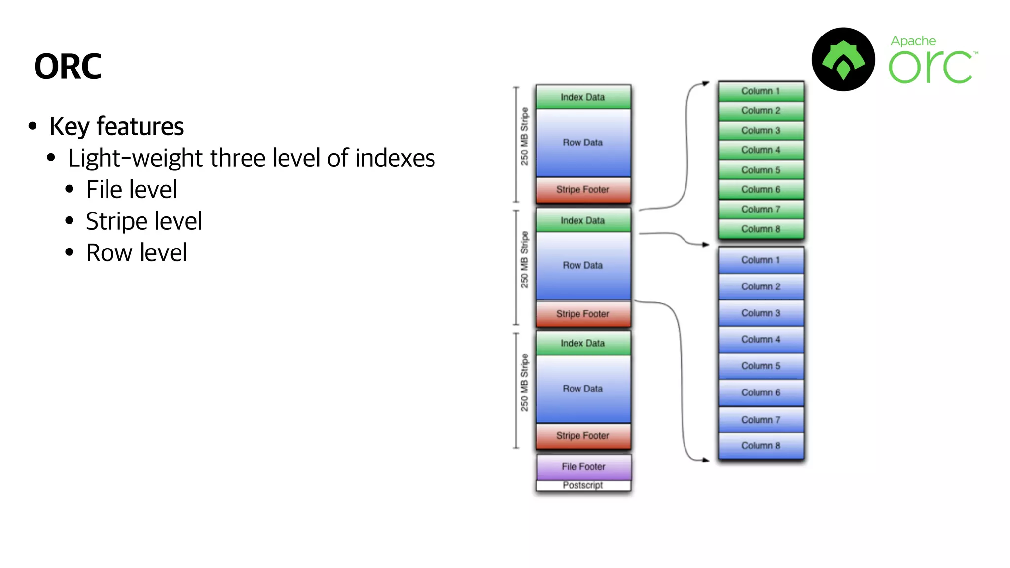 ORC
•Key features
•Light-weight three level of indexes
•File level
•Stripe level
•Row level
 