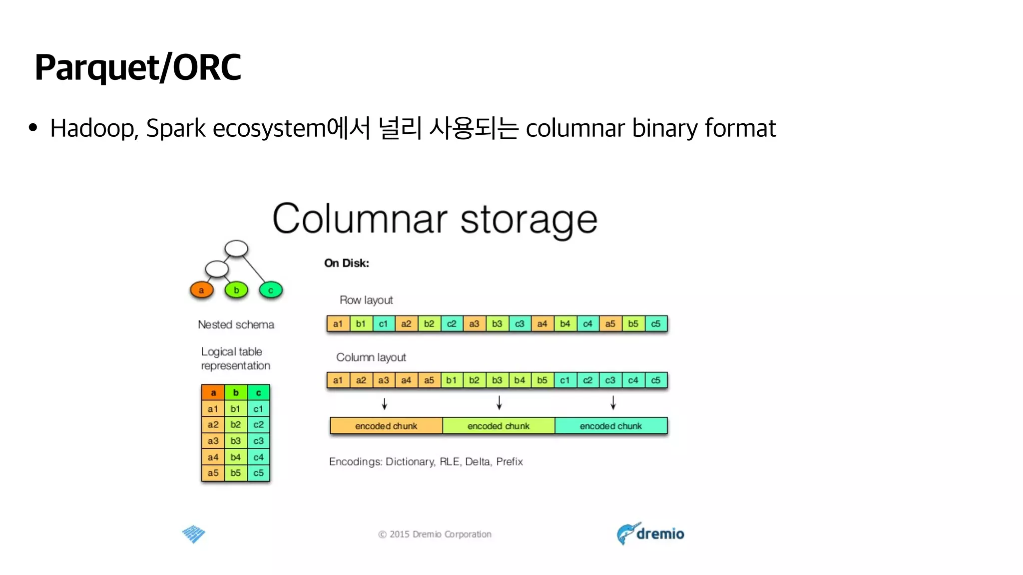 Parquet/ORC
•Hadoop, Spark ecosystem에서 널리 사용되는 columnar binary format
 