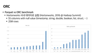 ORC
•Parquet vs ORC benchmark
•Hortonworks 사내 데이터로 실험 (Hortonworks, 2016 @ Hadoop Summit)
•55 columns with null value (timestamp, string, double, boolean, list, struct, …)
•25M rows
 