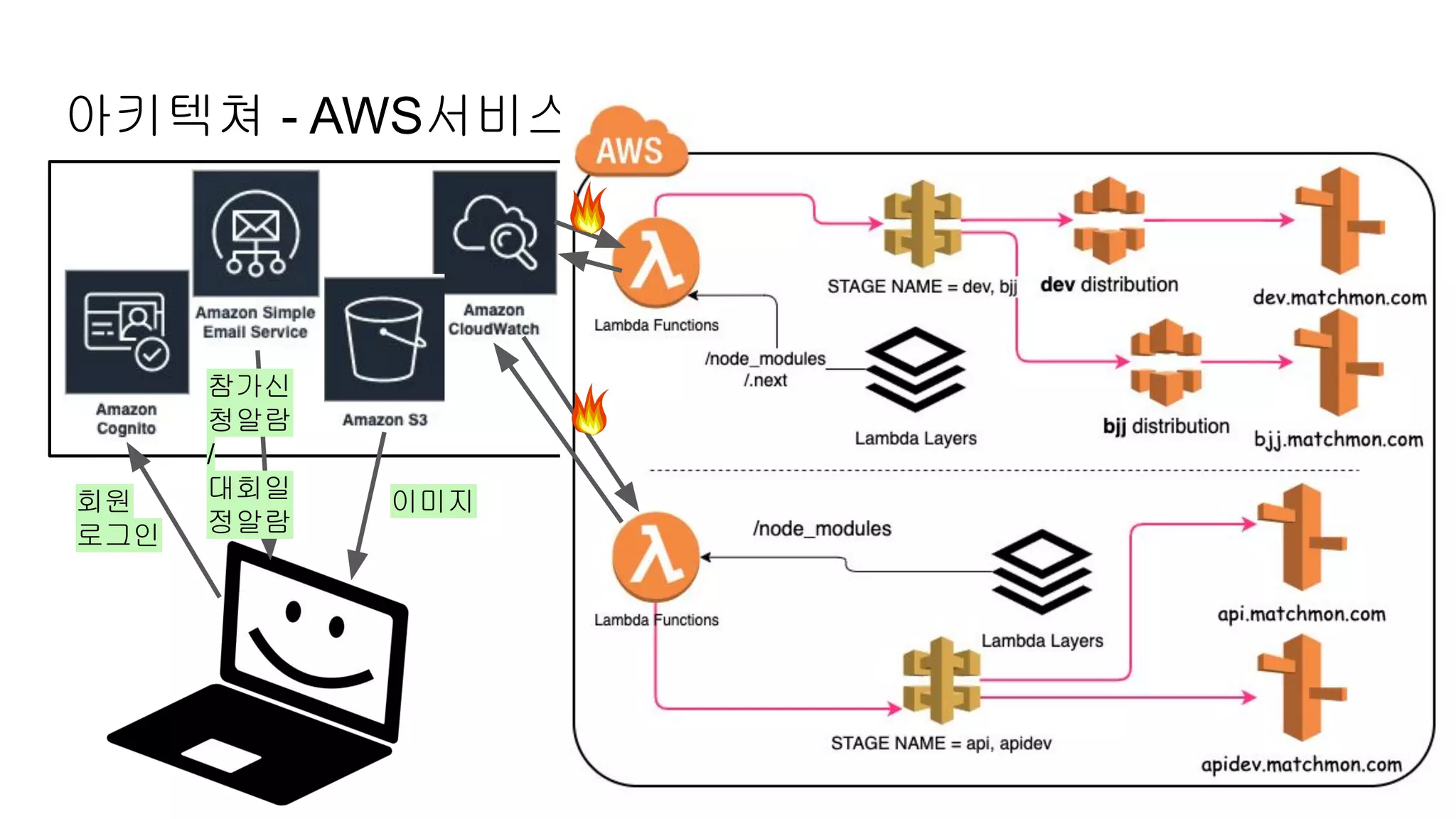 아키텍쳐 - AWS서비스
참가신
청알람
/
대회일
정알람
회원
로그인
이미지
 