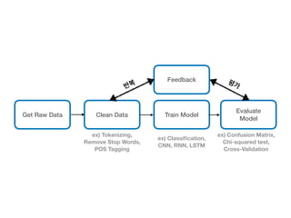Get Raw Data Clean Data Train Model
Evaluate
Model
Feedback
ex) Tokenizing,
Remove Stop Words,
POS Tagging
ex) Classiﬁcation,
CNN, RNN, LSTM
ex) Confusion Matrix,
Chi-squared test,
Cross-Validation
 