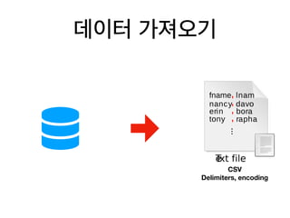CSV
Delimiters, encoding
CSV
 