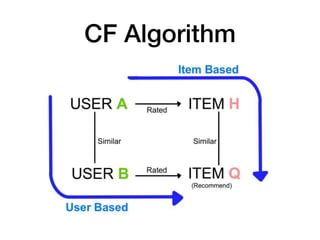 CF Algorithm
 