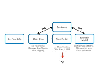 Get Raw Data Clean Data Train Model
Evaluate
Model
Feedback
ex) Tokenizing,
Remove Stop Words,
POS Tagging
ex) Classiﬁcation,
CNN, RNN, LSTM
ex) Confusion Matrix,
Chi-squared test,
Cross-Validation
 