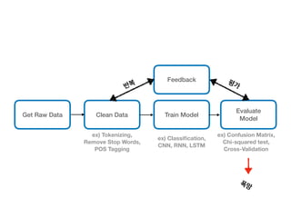 Get Raw Data Clean Data Train Model
Evaluate
Model
Feedback
ex) Tokenizing,
Remove Stop Words,
POS Tagging
ex) Classiﬁcation,
CNN, RNN, LSTM
ex) Confusion Matrix,
Chi-squared test,
Cross-Validation
 
