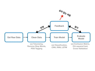 Get Raw Data Clean Data Train Model
Evaluate
Model
Feedback
ex) Tokenizing,
Remove Stop Words,
POS Tagging
ex) Classiﬁcation,
CNN, RNN, LSTM
ex) Confusion Matrix,
Chi-squared test,
Cross-Validation
 