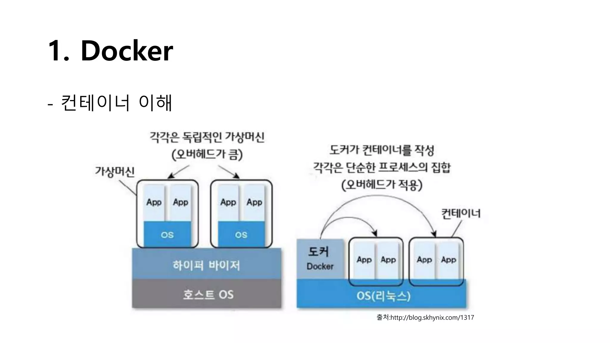1. Docker
- 컨테이너 이해
출처:http://blog.skhynix.com/1317
 