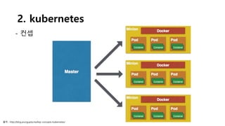 2. kubernetes
- 컨셉
출처 : http://blog.arungupta.me/key-concepts-kubernetes/
 