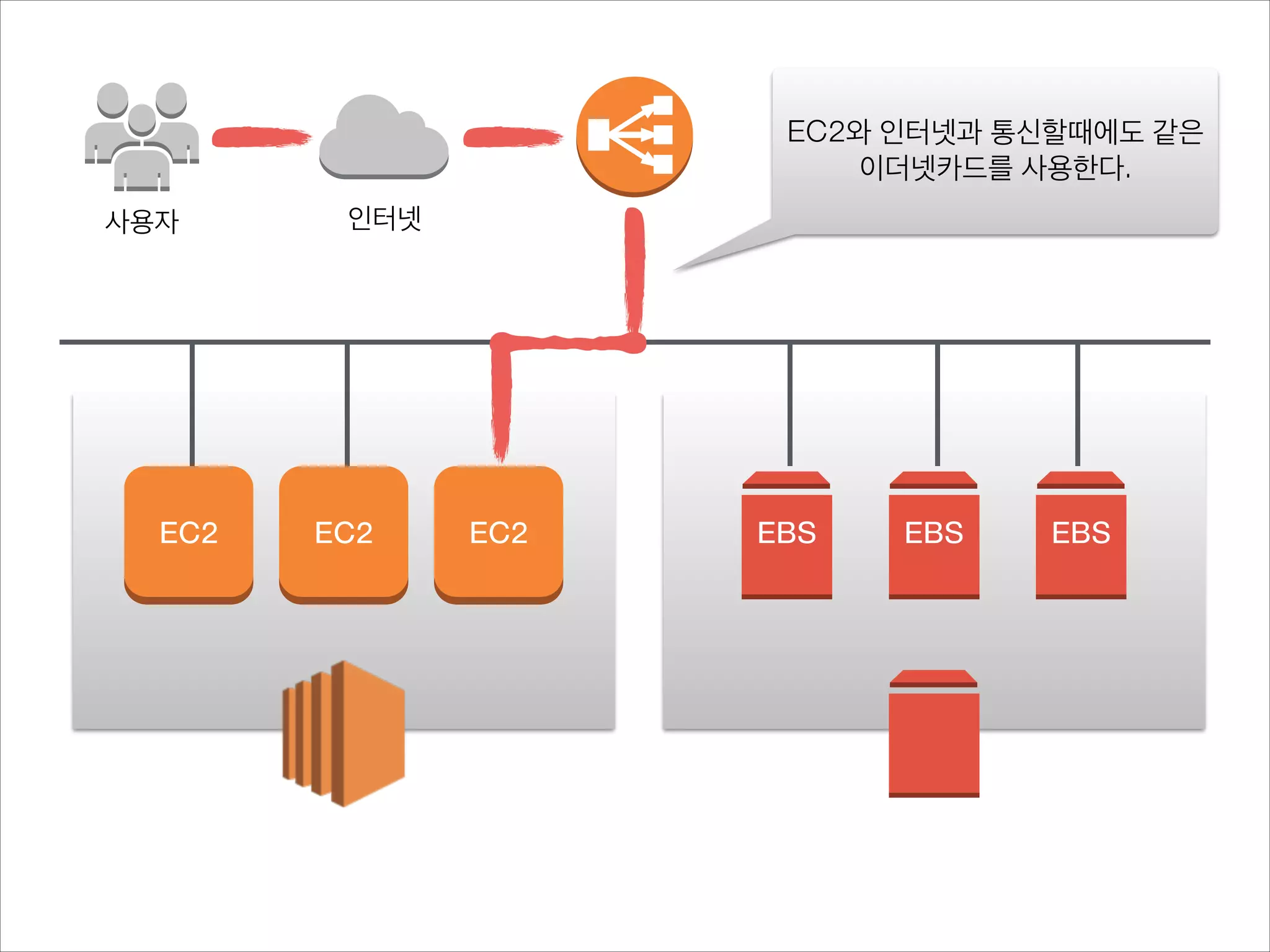 EC2와 인터넷과 통신할때에도 같은
이더넷카드를 사용한다.
사용자

EC2

인터넷

EC2

EC2

EBS

EBS

EBS

 