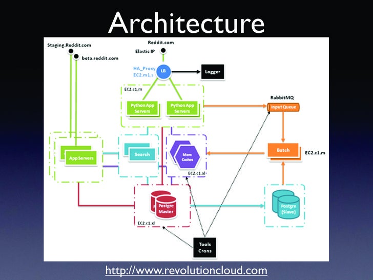 reddit com and our move to the cloud redditcom