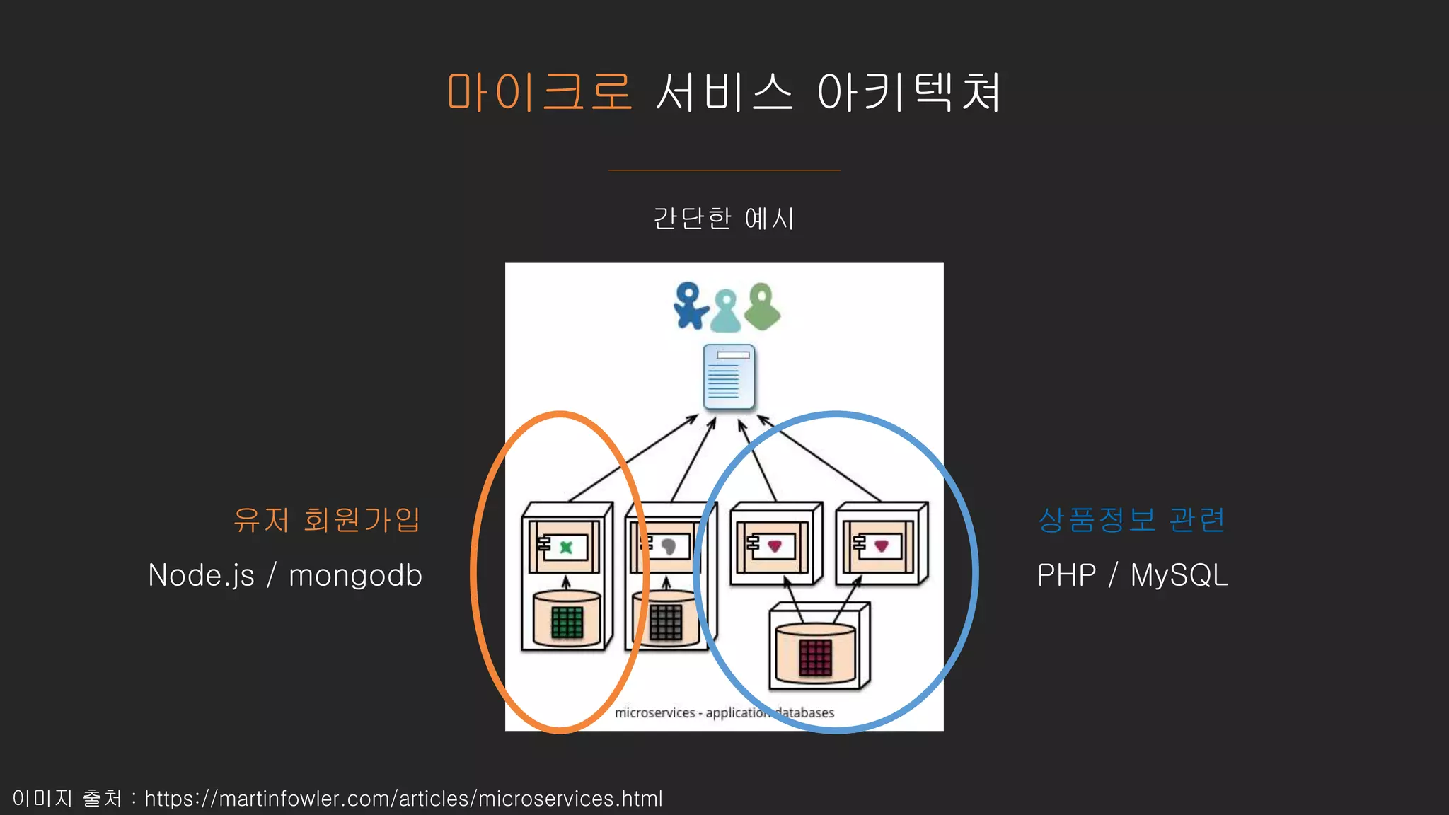마이크로 서비스 아키텍쳐
간단한 예시
이미지 출처 : https://martinfowler.com/articles/microservices.html
유저 회원가입
Node.js / mongodb
상품정보 관련
PHP / MySQL
 