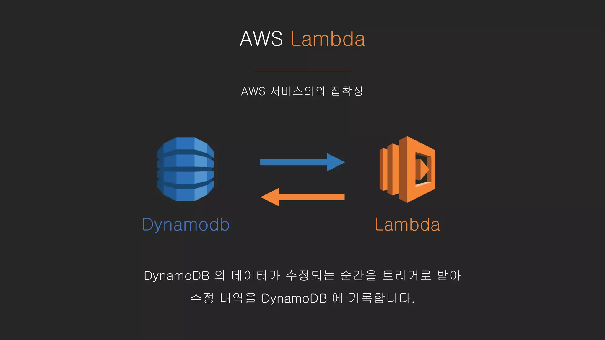 AWS Lambda
AWS 서비스와의 접착성
DynamoDB 의 데이터가 수정되는 순간을 트리거로 받아
수정 내역을 DynamoDB 에 기록합니다.
LambdaDynamodb
 