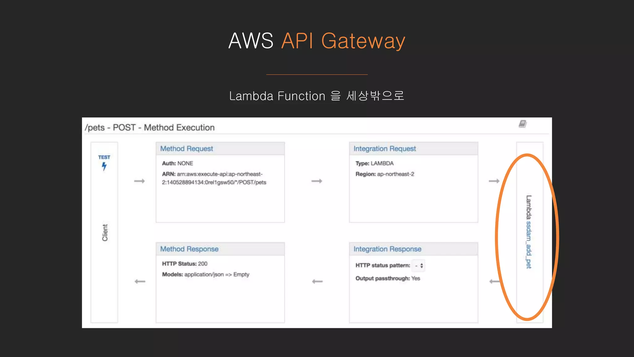 AWS API Gateway
Lambda Function 을 세상밖으로
 