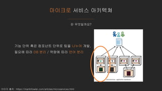 마이크로 서비스 아키텍쳐
란 무엇일까요?
이미지 출처 : https://martinfowler.com/articles/microservices.html
기능 단위 혹은 컴포넌트 단위로 팀을 나누어 개발,
필요에 따라 DB 분리 / 역량에 따라 언어 분리
 