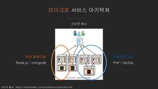 마이크로 서비스 아키텍쳐
간단한 예시
이미지 출처 : https://martinfowler.com/articles/microservices.html
유저 회원가입
Node.js / mongodb
상품정보 관련
PHP / MySQL
 